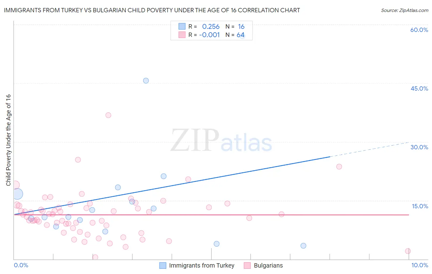 Immigrants from Turkey vs Bulgarian Child Poverty Under the Age of 16