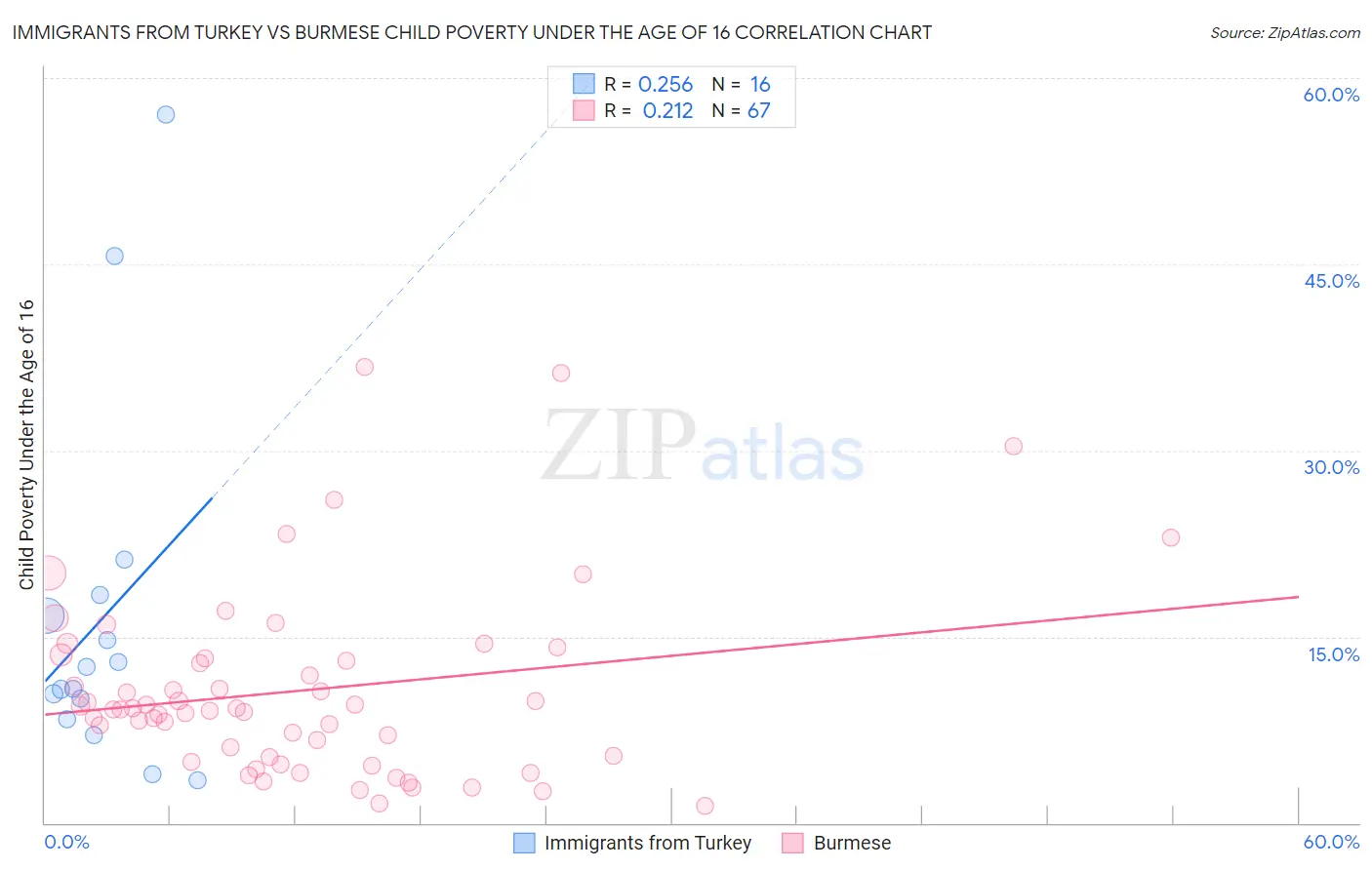 Immigrants from Turkey vs Burmese Child Poverty Under the Age of 16