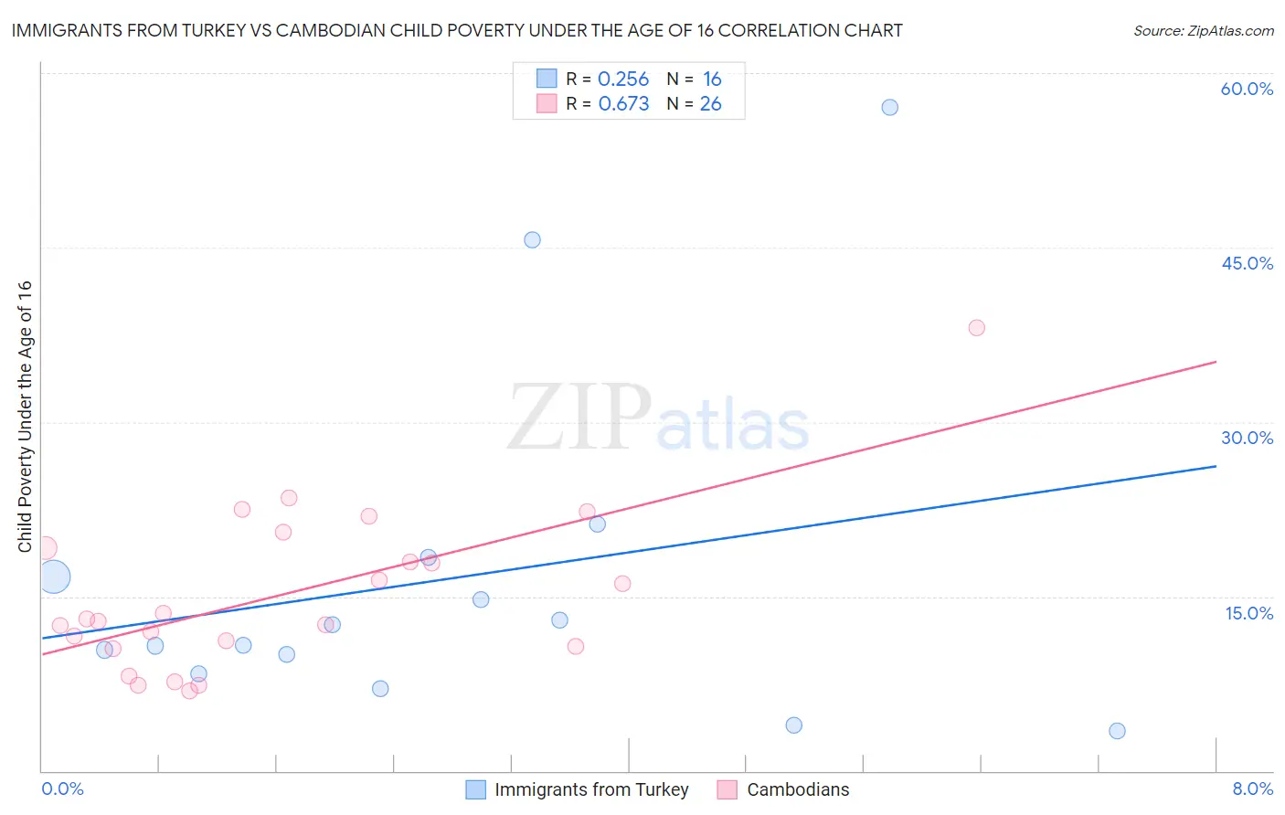 Immigrants from Turkey vs Cambodian Child Poverty Under the Age of 16