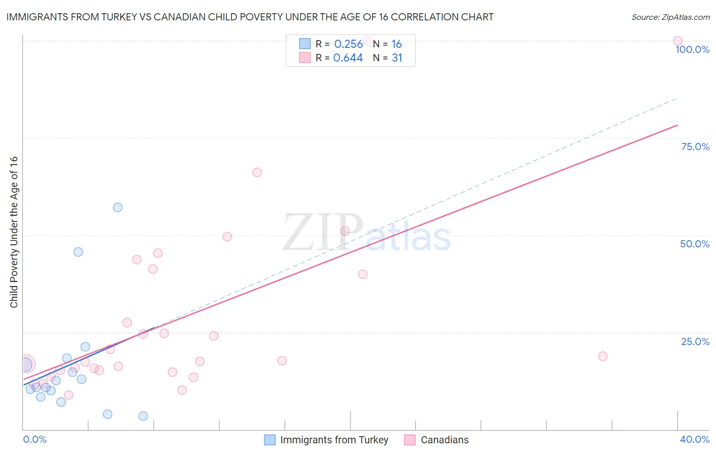 Immigrants from Turkey vs Canadian Child Poverty Under the Age of 16