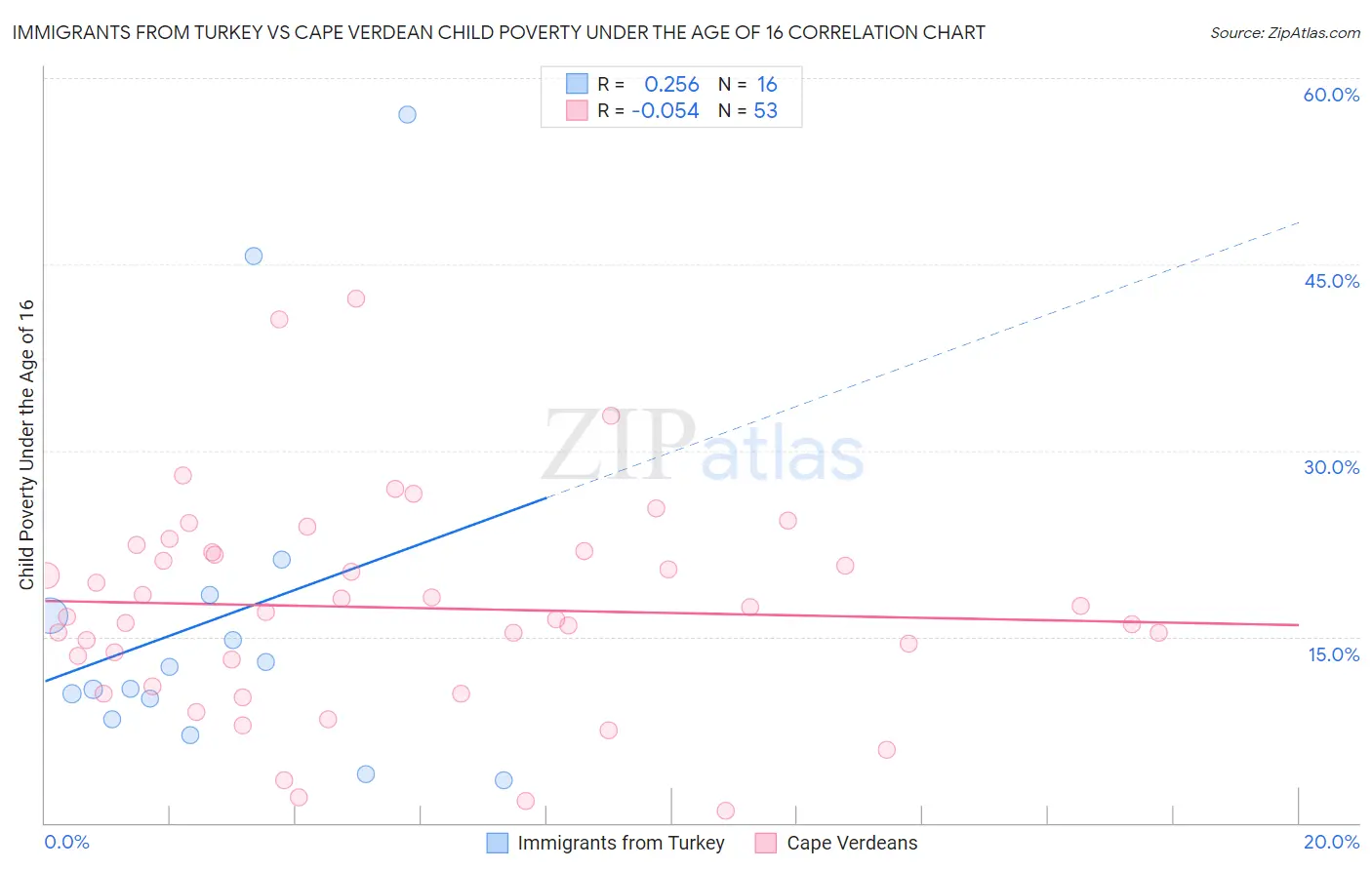 Immigrants from Turkey vs Cape Verdean Child Poverty Under the Age of 16