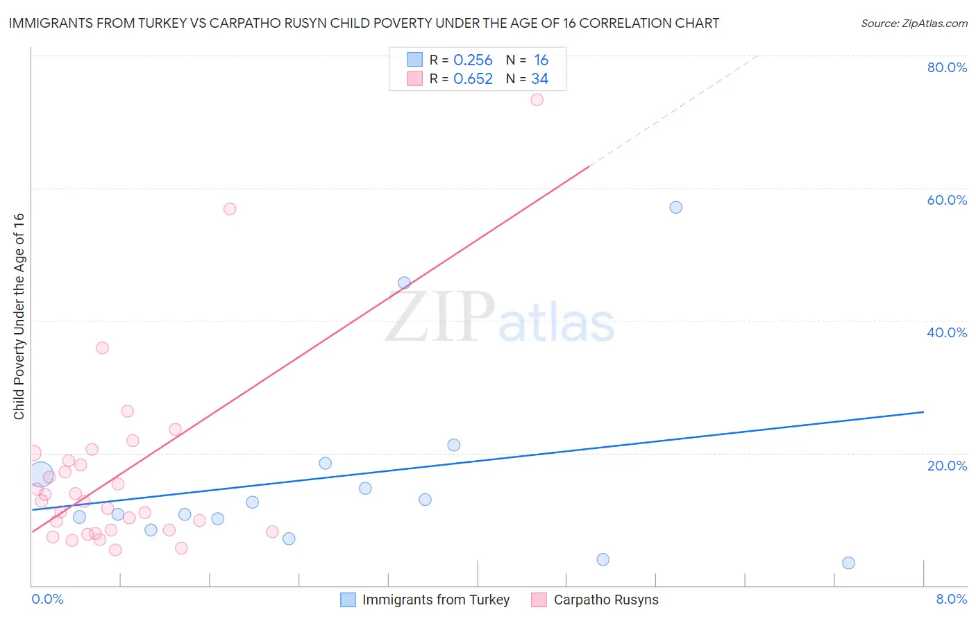 Immigrants from Turkey vs Carpatho Rusyn Child Poverty Under the Age of 16