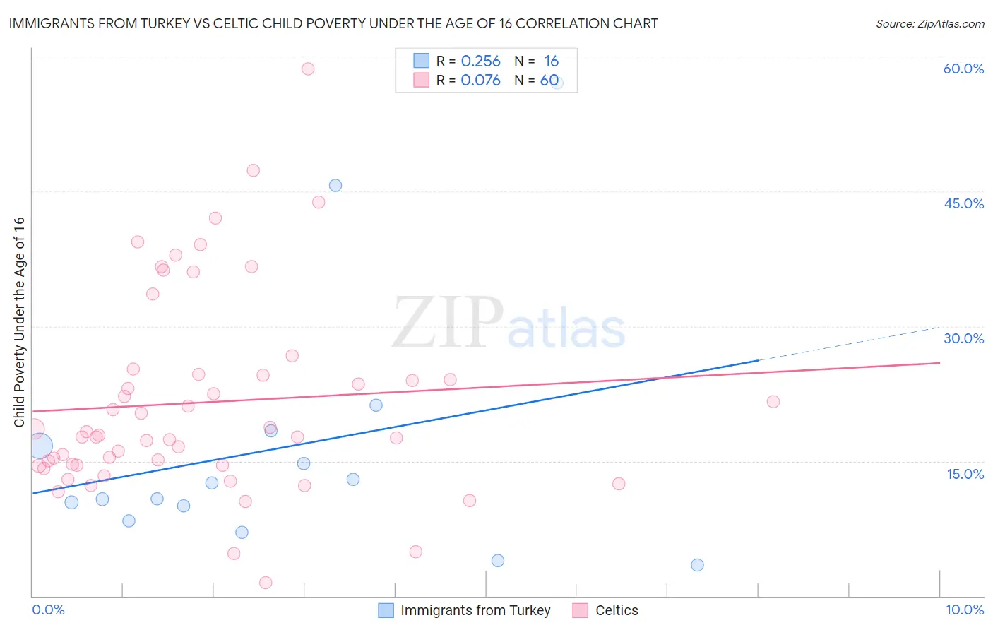 Immigrants from Turkey vs Celtic Child Poverty Under the Age of 16