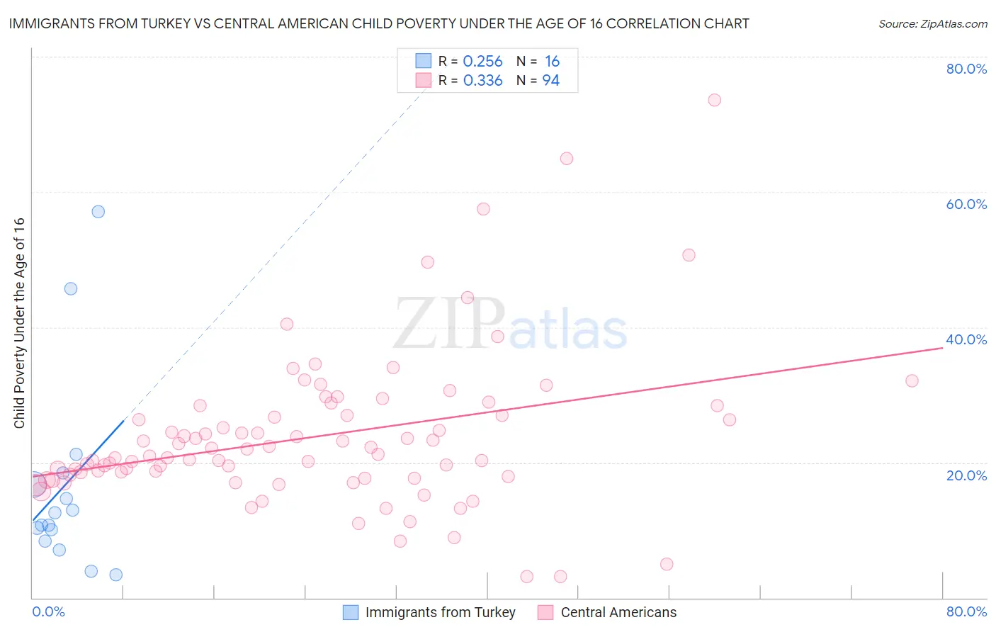 Immigrants from Turkey vs Central American Child Poverty Under the Age of 16