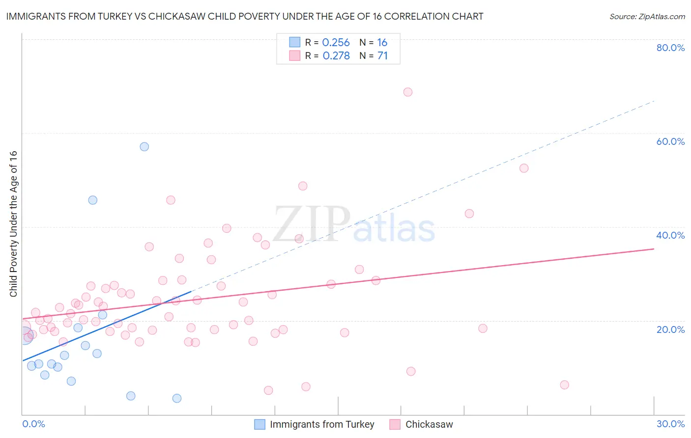 Immigrants from Turkey vs Chickasaw Child Poverty Under the Age of 16