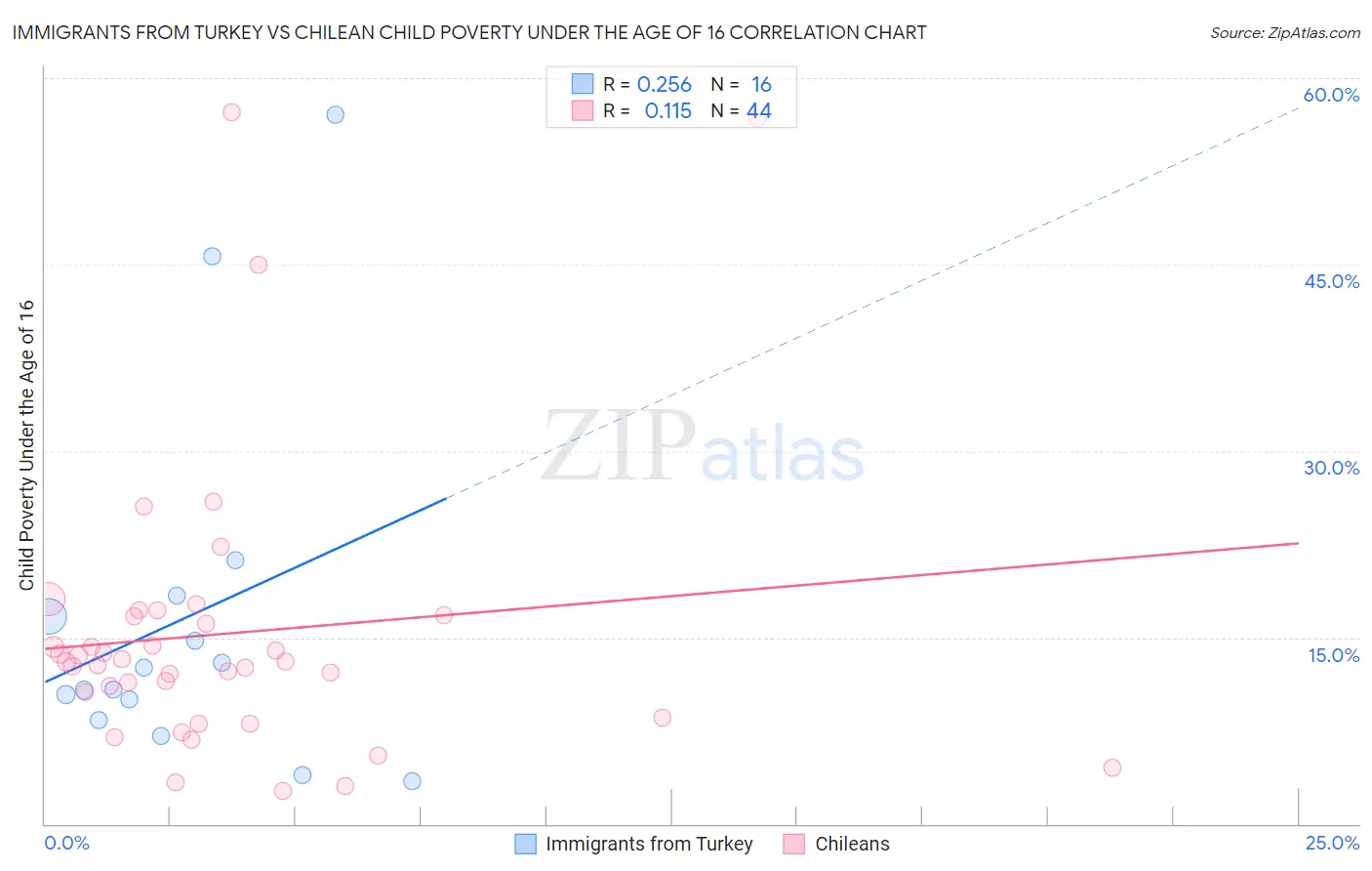 Immigrants from Turkey vs Chilean Child Poverty Under the Age of 16