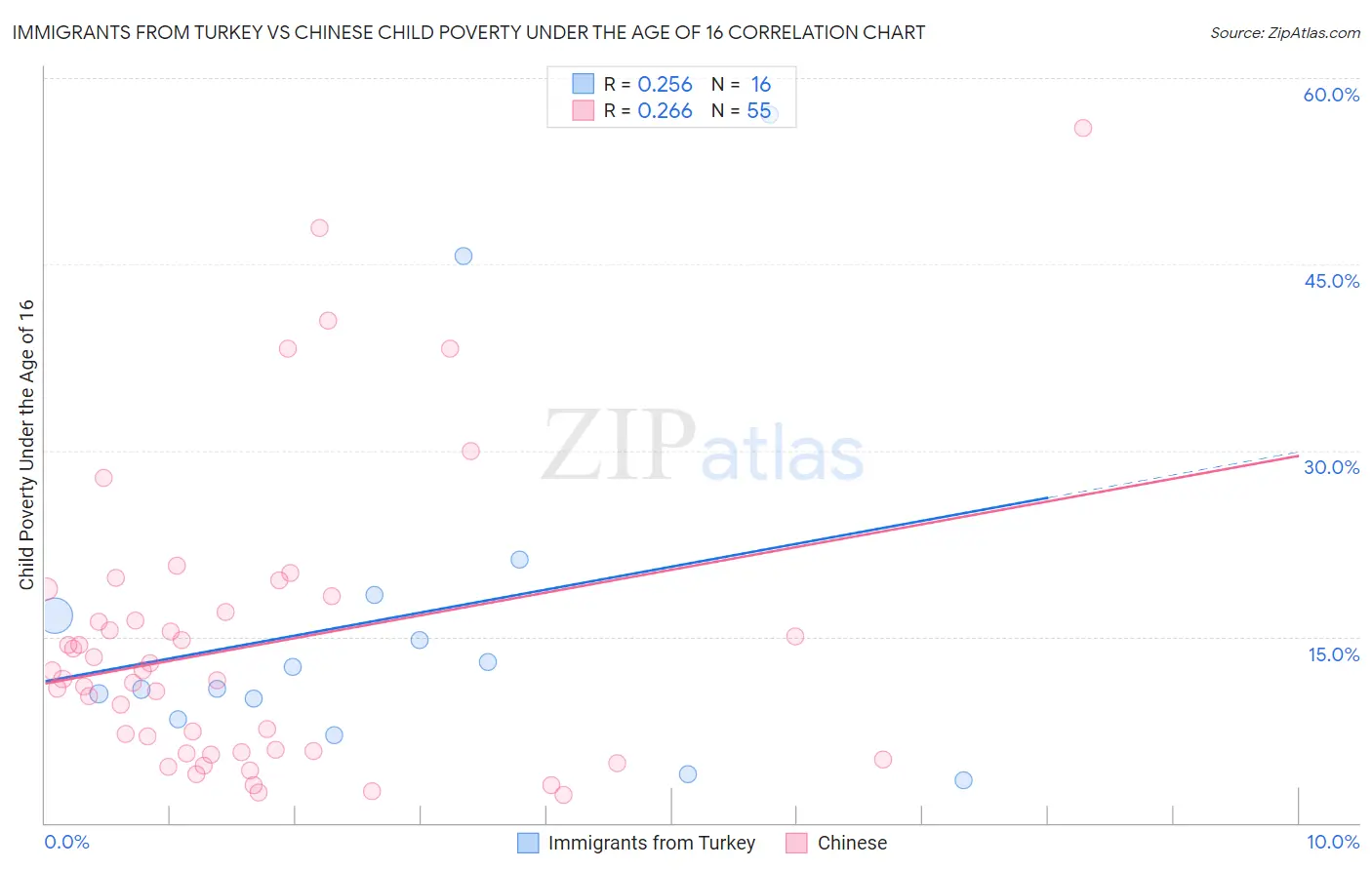 Immigrants from Turkey vs Chinese Child Poverty Under the Age of 16