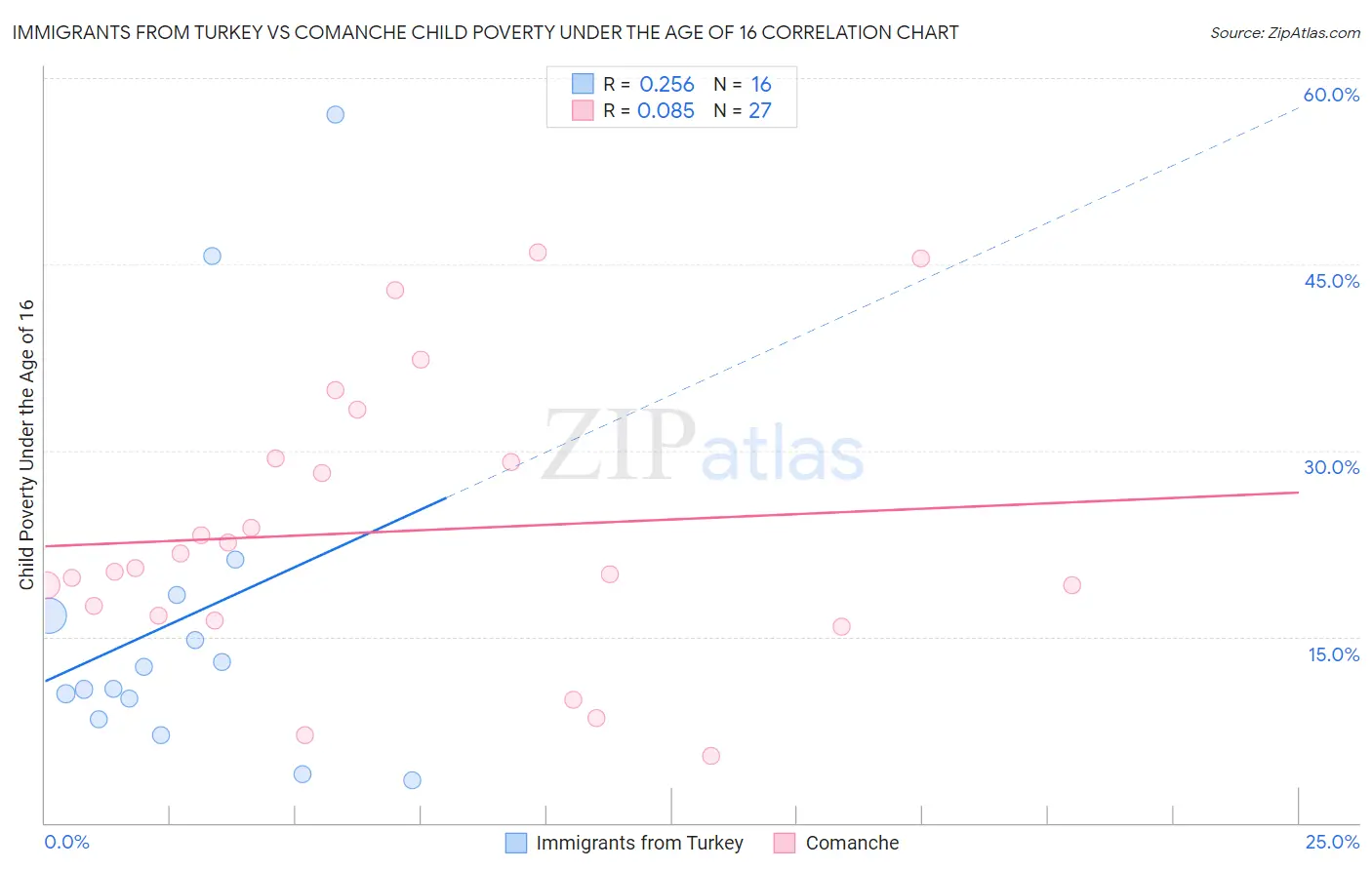 Immigrants from Turkey vs Comanche Child Poverty Under the Age of 16