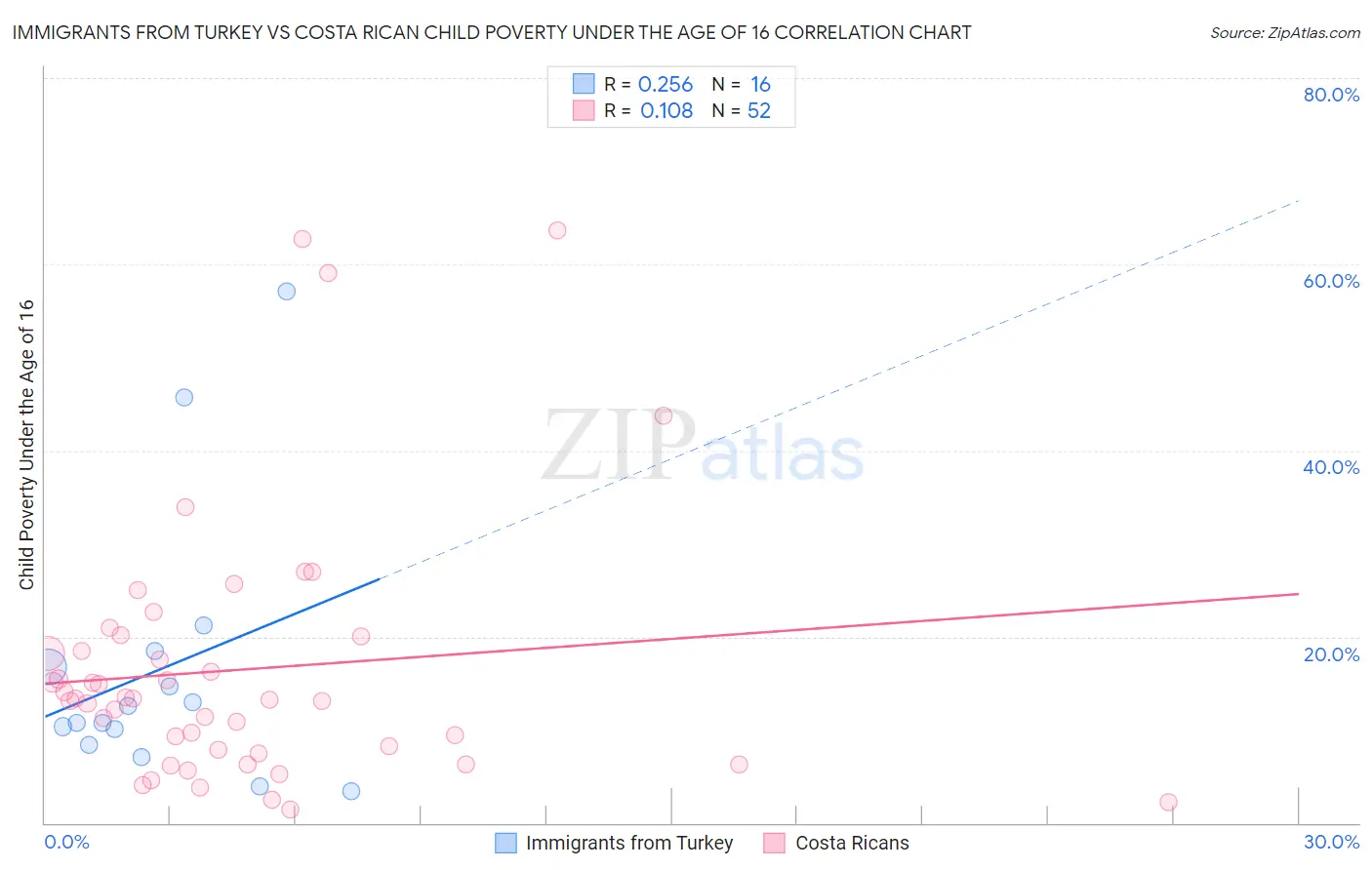 Immigrants from Turkey vs Costa Rican Child Poverty Under the Age of 16