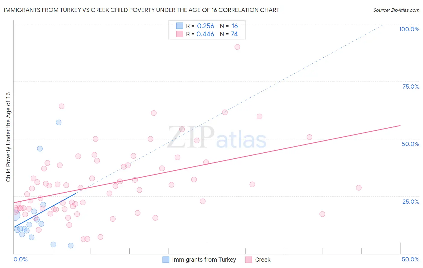 Immigrants from Turkey vs Creek Child Poverty Under the Age of 16