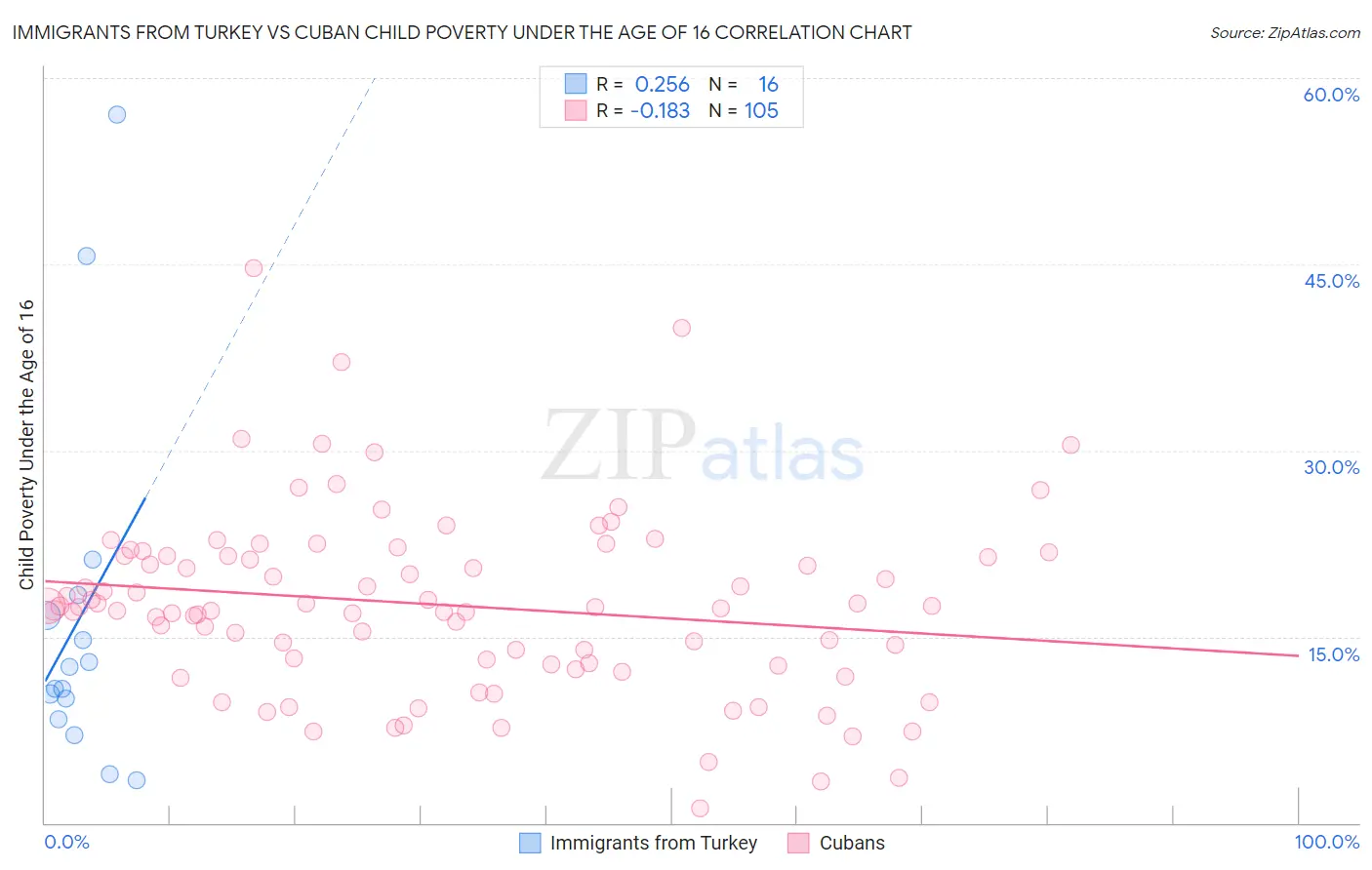 Immigrants from Turkey vs Cuban Child Poverty Under the Age of 16