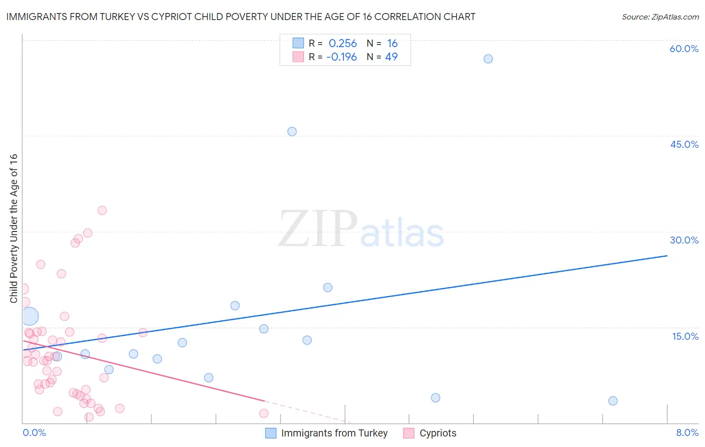 Immigrants from Turkey vs Cypriot Child Poverty Under the Age of 16