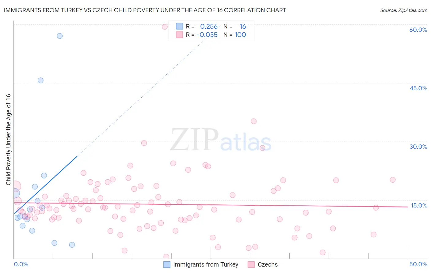 Immigrants from Turkey vs Czech Child Poverty Under the Age of 16