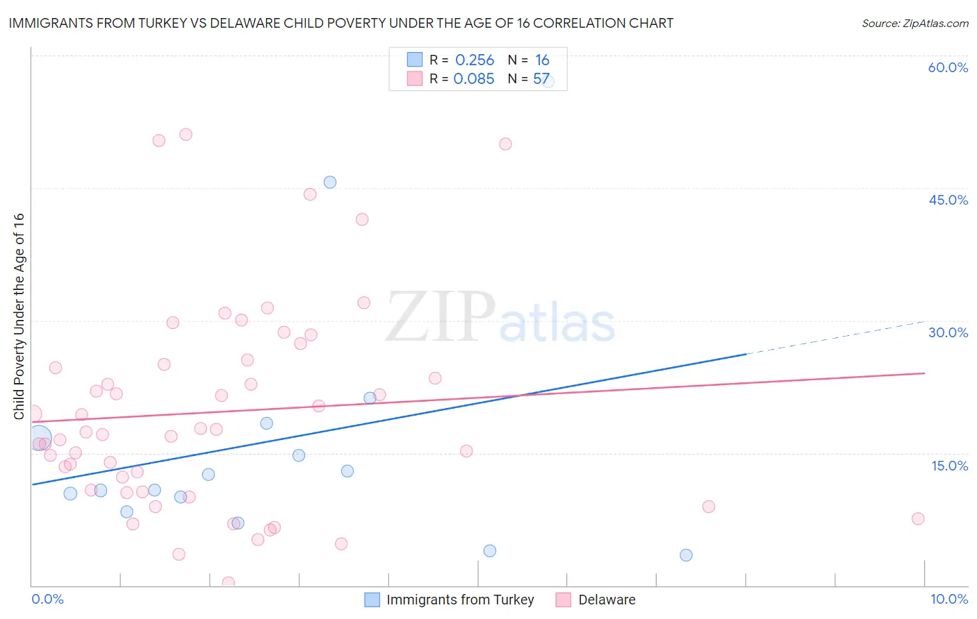 Immigrants from Turkey vs Delaware Child Poverty Under the Age of 16