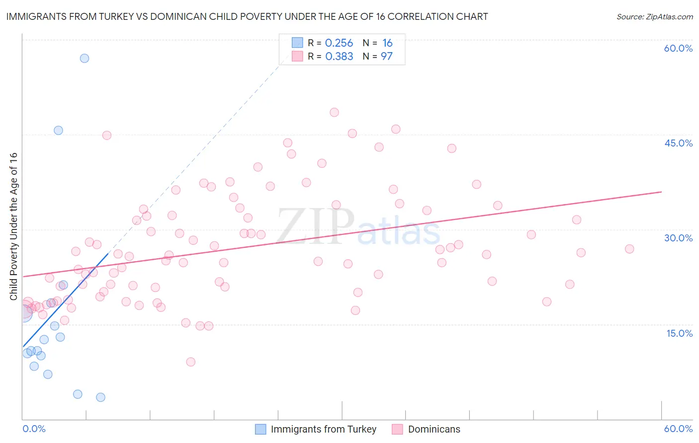 Immigrants from Turkey vs Dominican Child Poverty Under the Age of 16