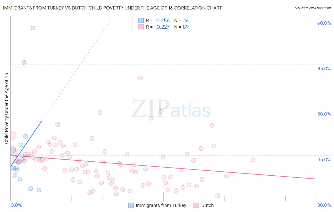 Immigrants from Turkey vs Dutch Child Poverty Under the Age of 16