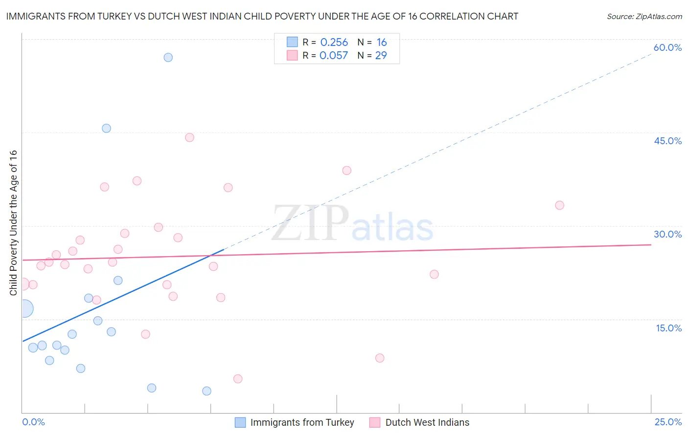 Immigrants from Turkey vs Dutch West Indian Child Poverty Under the Age of 16