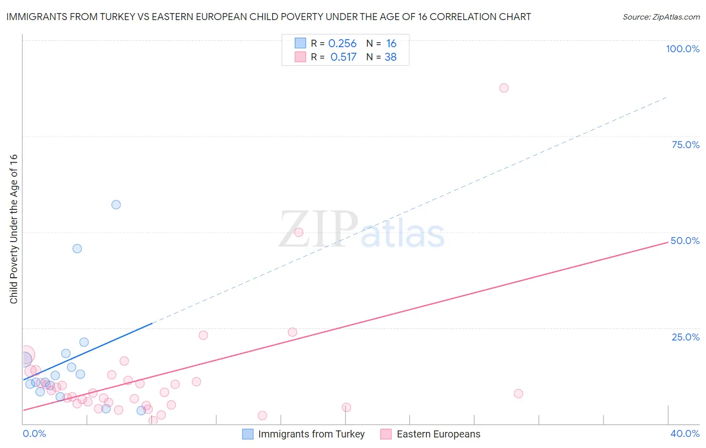 Immigrants from Turkey vs Eastern European Child Poverty Under the Age of 16