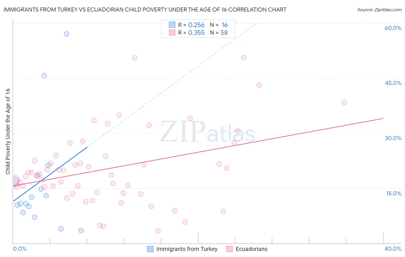 Immigrants from Turkey vs Ecuadorian Child Poverty Under the Age of 16