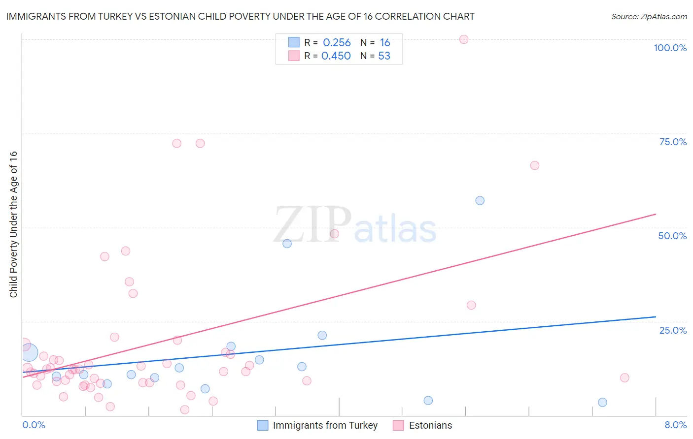 Immigrants from Turkey vs Estonian Child Poverty Under the Age of 16