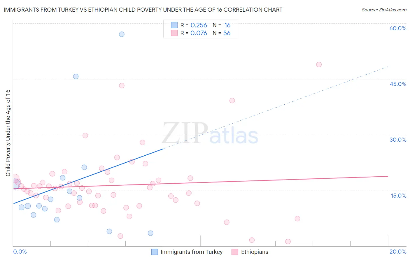 Immigrants from Turkey vs Ethiopian Child Poverty Under the Age of 16