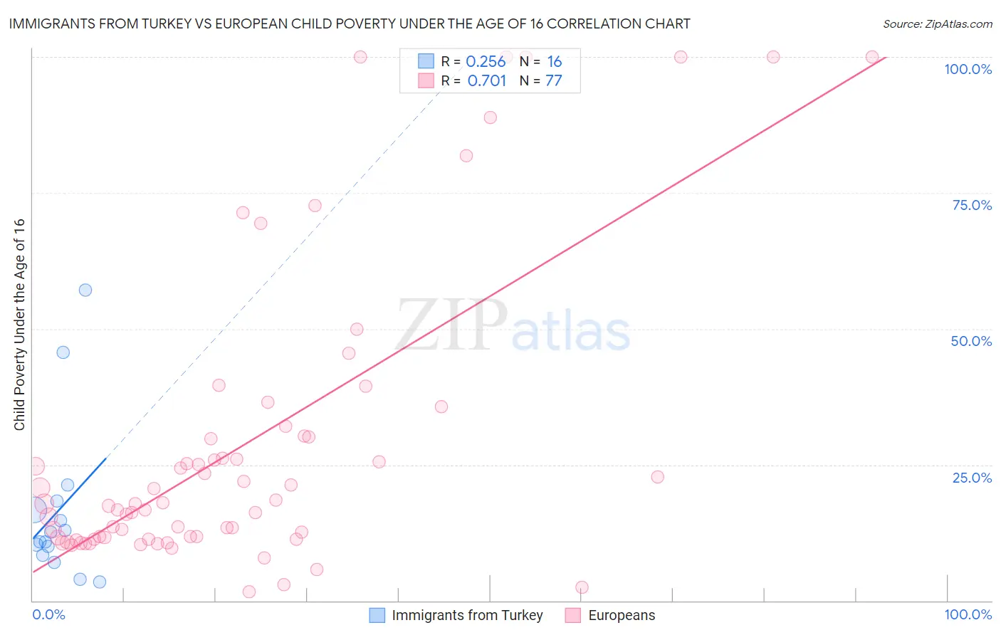 Immigrants from Turkey vs European Child Poverty Under the Age of 16