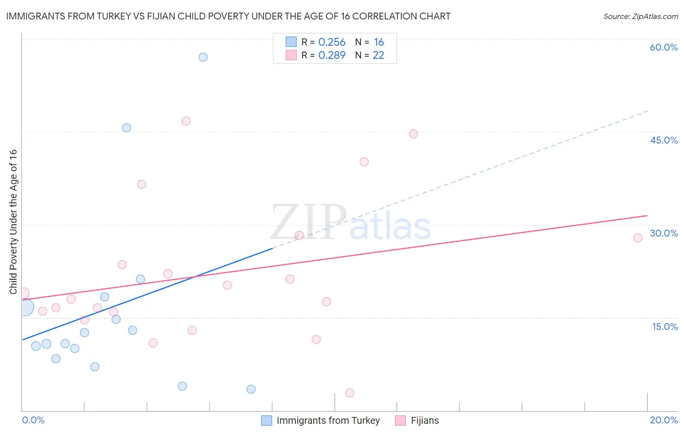 Immigrants from Turkey vs Fijian Child Poverty Under the Age of 16