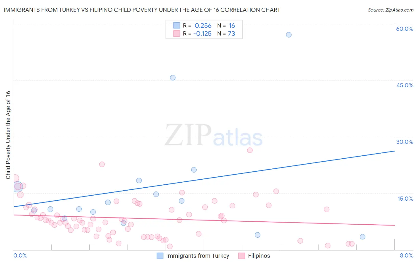 Immigrants from Turkey vs Filipino Child Poverty Under the Age of 16