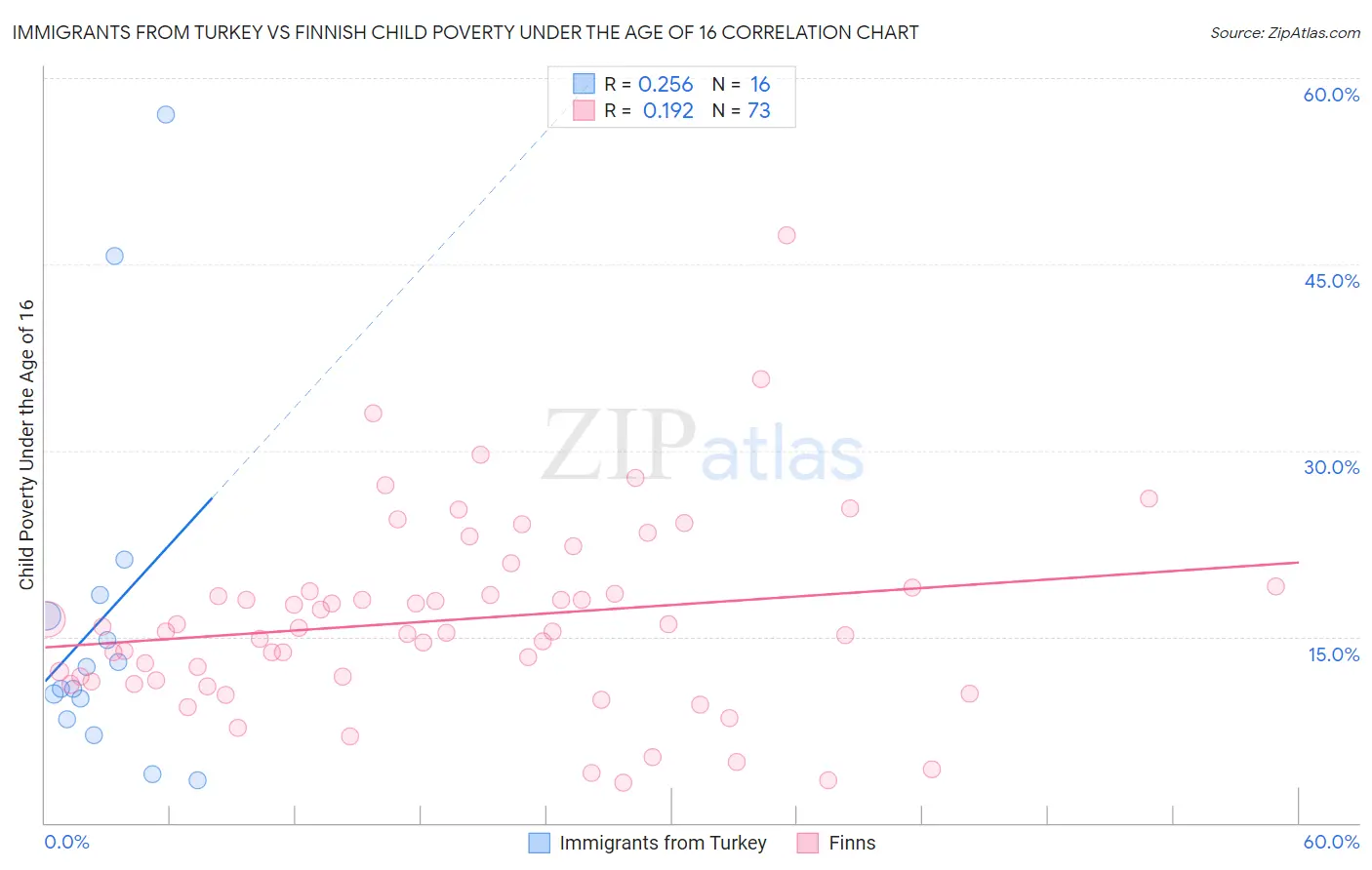 Immigrants from Turkey vs Finnish Child Poverty Under the Age of 16