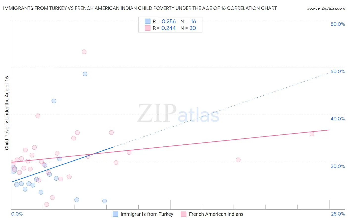 Immigrants from Turkey vs French American Indian Child Poverty Under the Age of 16