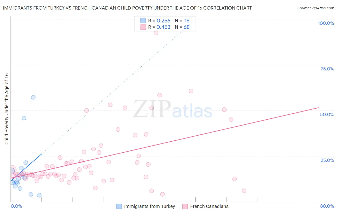 Immigrants from Turkey vs French Canadian Child Poverty Under the Age of 16