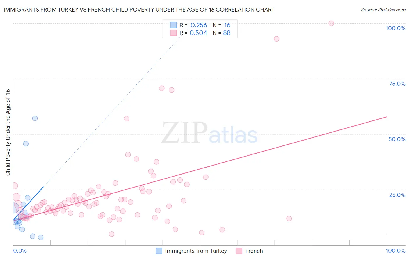 Immigrants from Turkey vs French Child Poverty Under the Age of 16