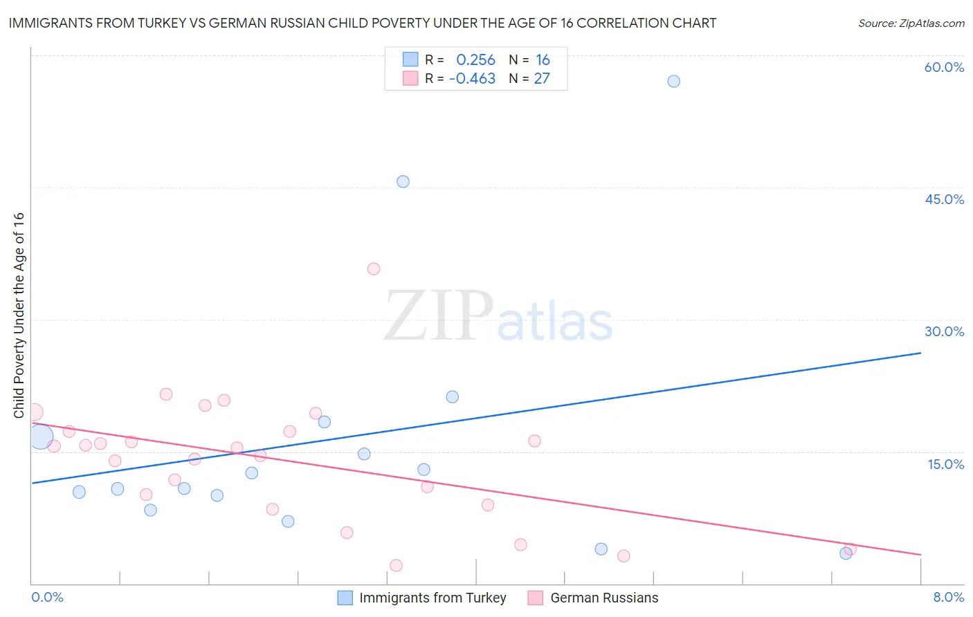 Immigrants from Turkey vs German Russian Child Poverty Under the Age of 16