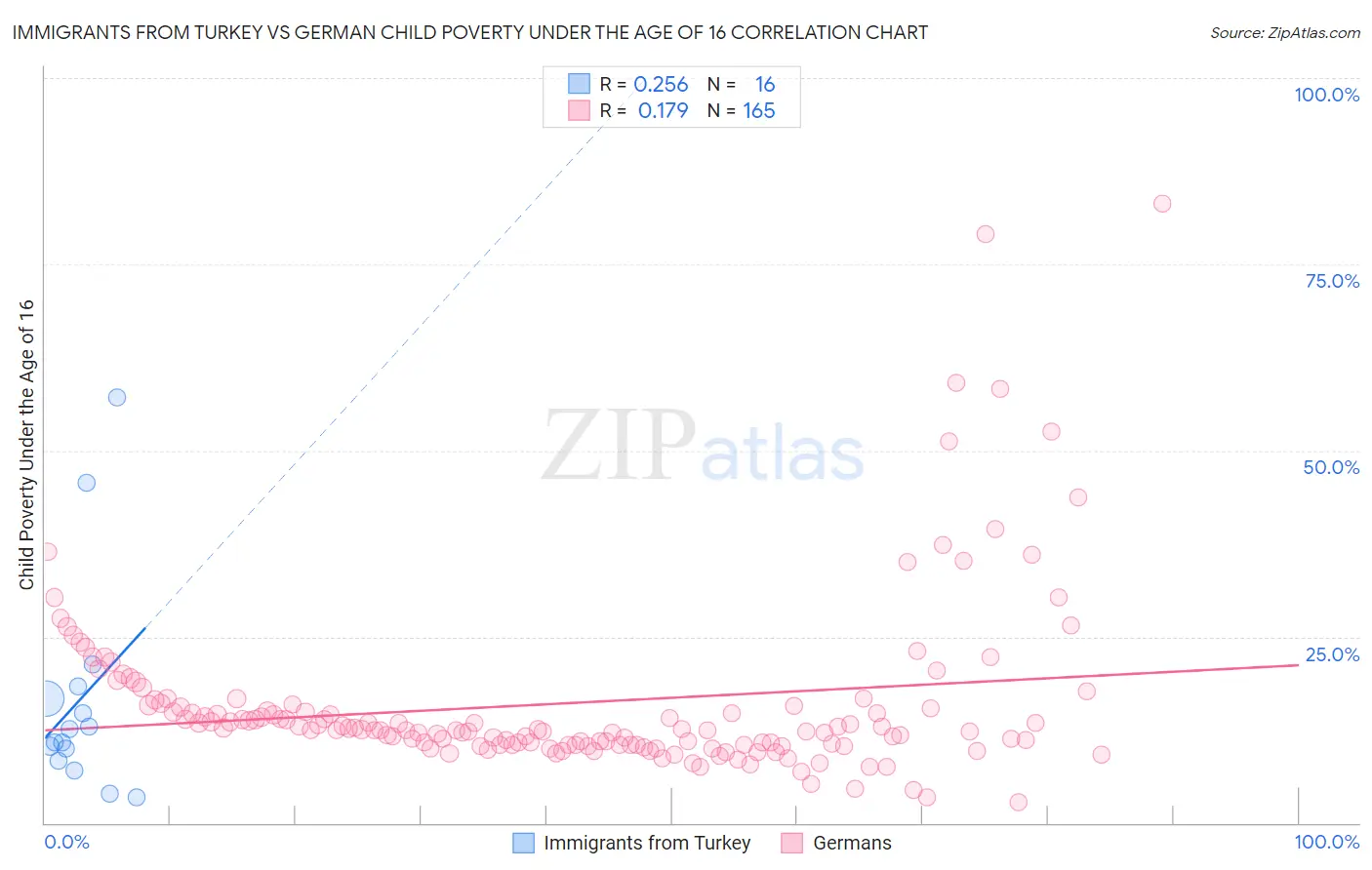 Immigrants from Turkey vs German Child Poverty Under the Age of 16