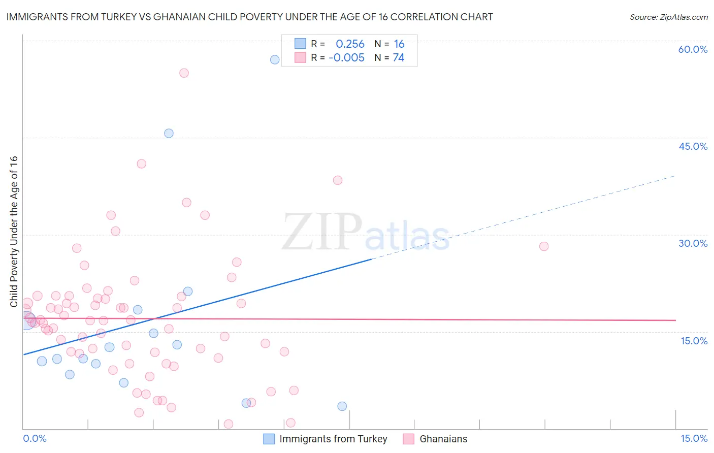 Immigrants from Turkey vs Ghanaian Child Poverty Under the Age of 16