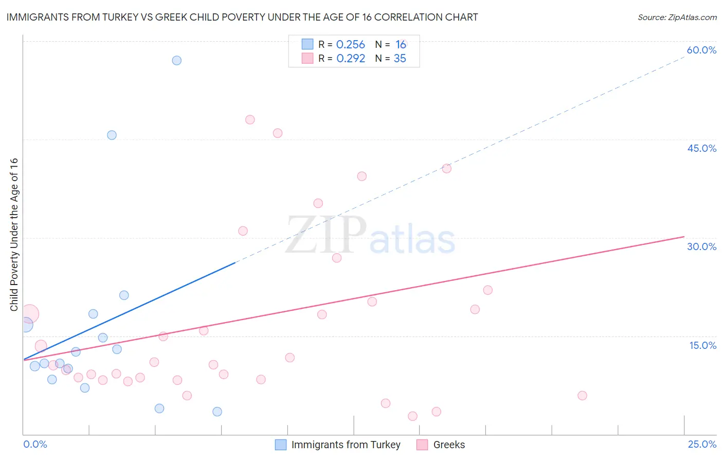 Immigrants from Turkey vs Greek Child Poverty Under the Age of 16