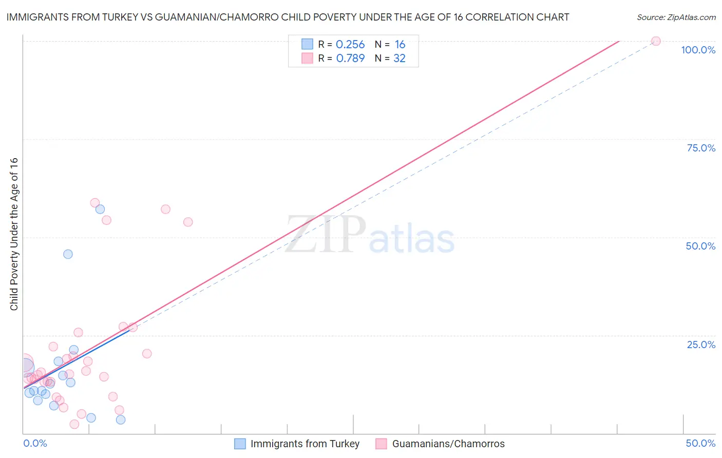 Immigrants from Turkey vs Guamanian/Chamorro Child Poverty Under the Age of 16