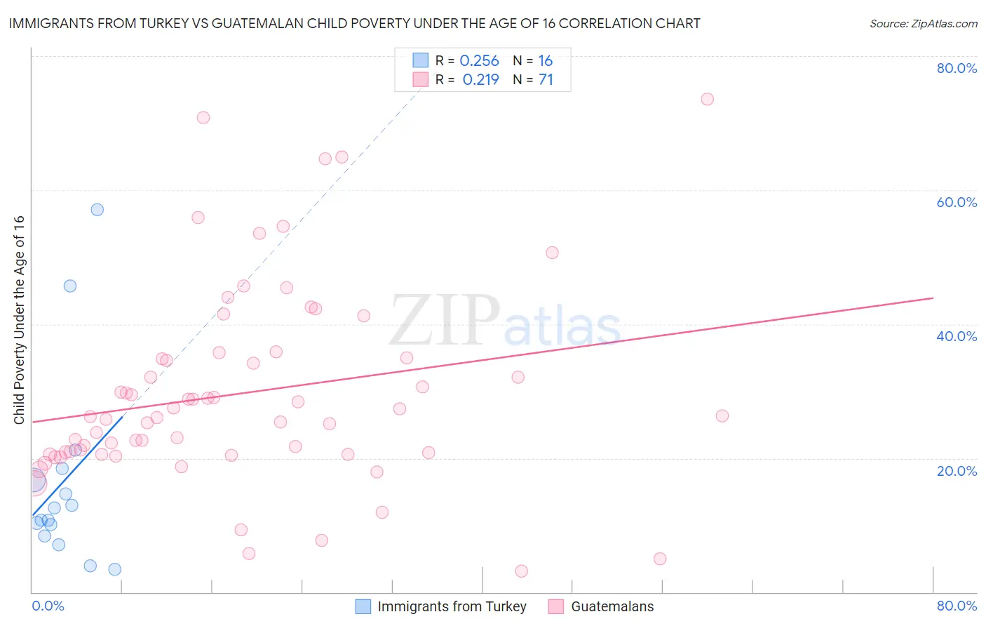 Immigrants from Turkey vs Guatemalan Child Poverty Under the Age of 16