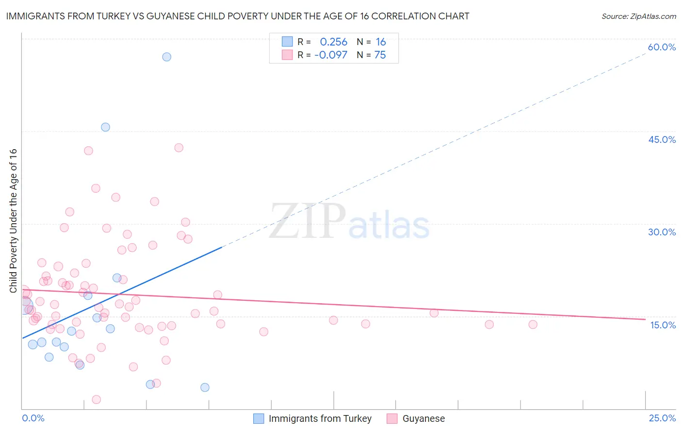 Immigrants from Turkey vs Guyanese Child Poverty Under the Age of 16