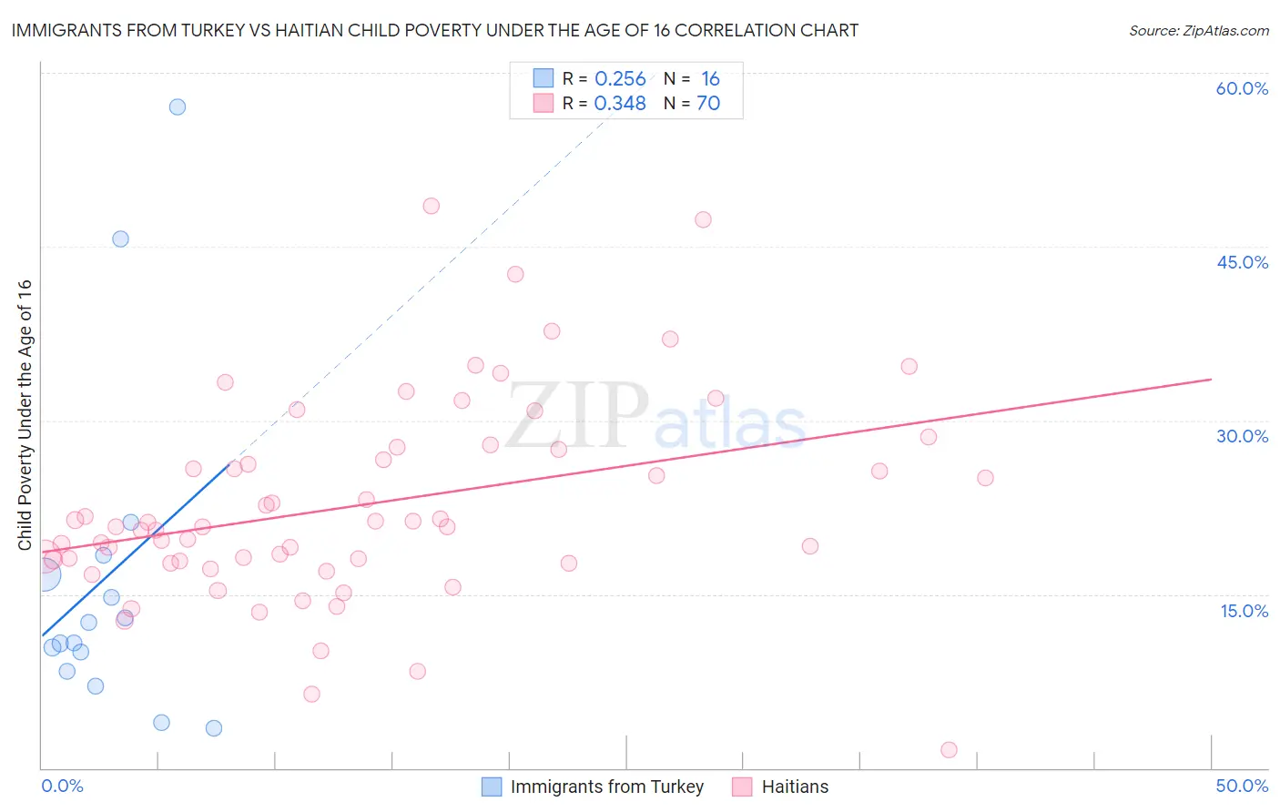 Immigrants from Turkey vs Haitian Child Poverty Under the Age of 16