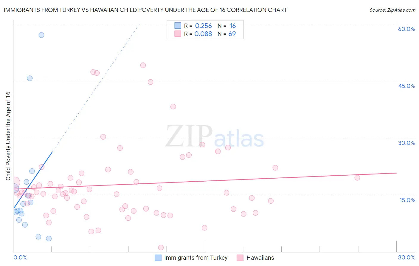 Immigrants from Turkey vs Hawaiian Child Poverty Under the Age of 16