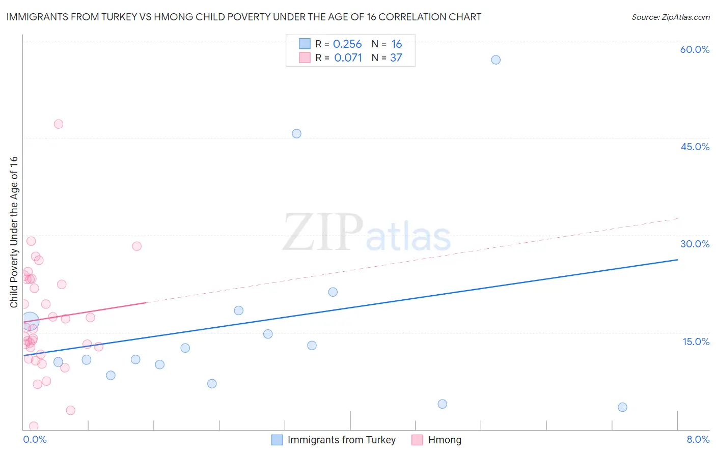 Immigrants from Turkey vs Hmong Child Poverty Under the Age of 16