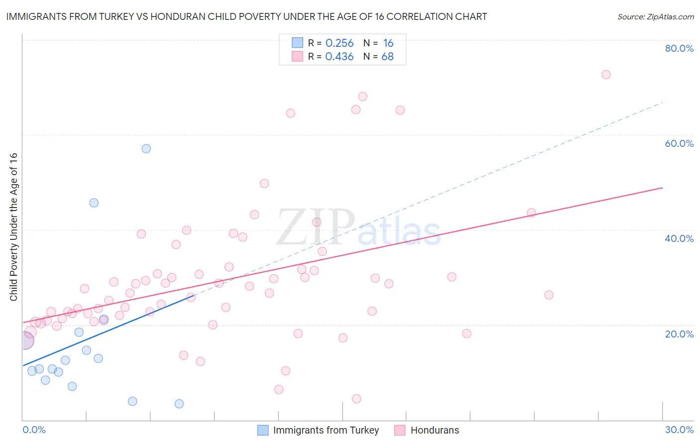 Immigrants from Turkey vs Honduran Child Poverty Under the Age of 16