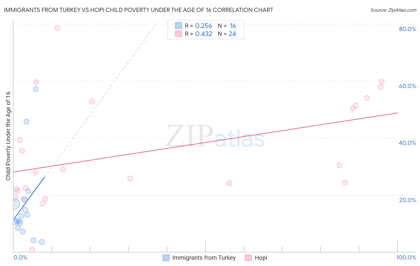 Immigrants from Turkey vs Hopi Child Poverty Under the Age of 16