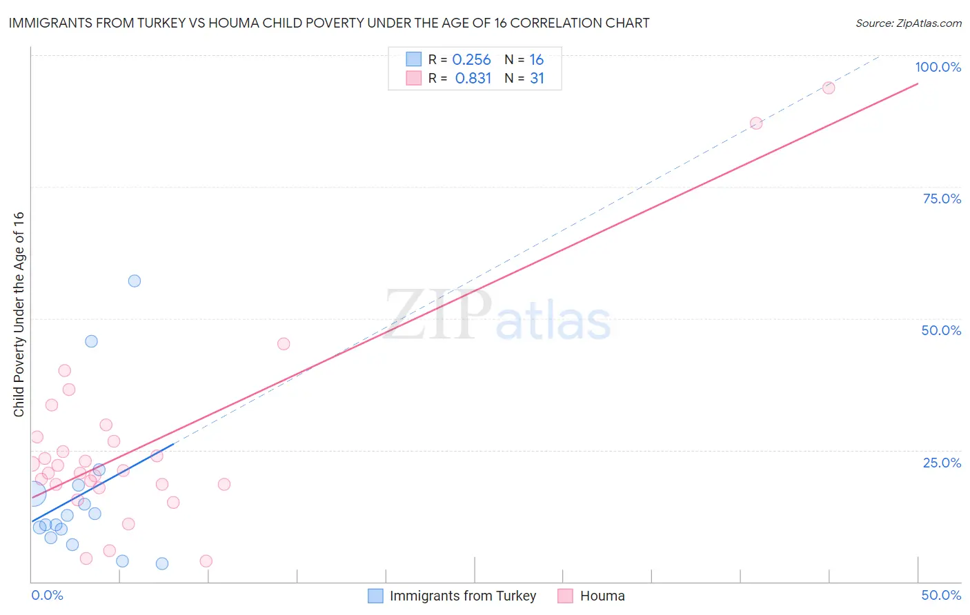 Immigrants from Turkey vs Houma Child Poverty Under the Age of 16