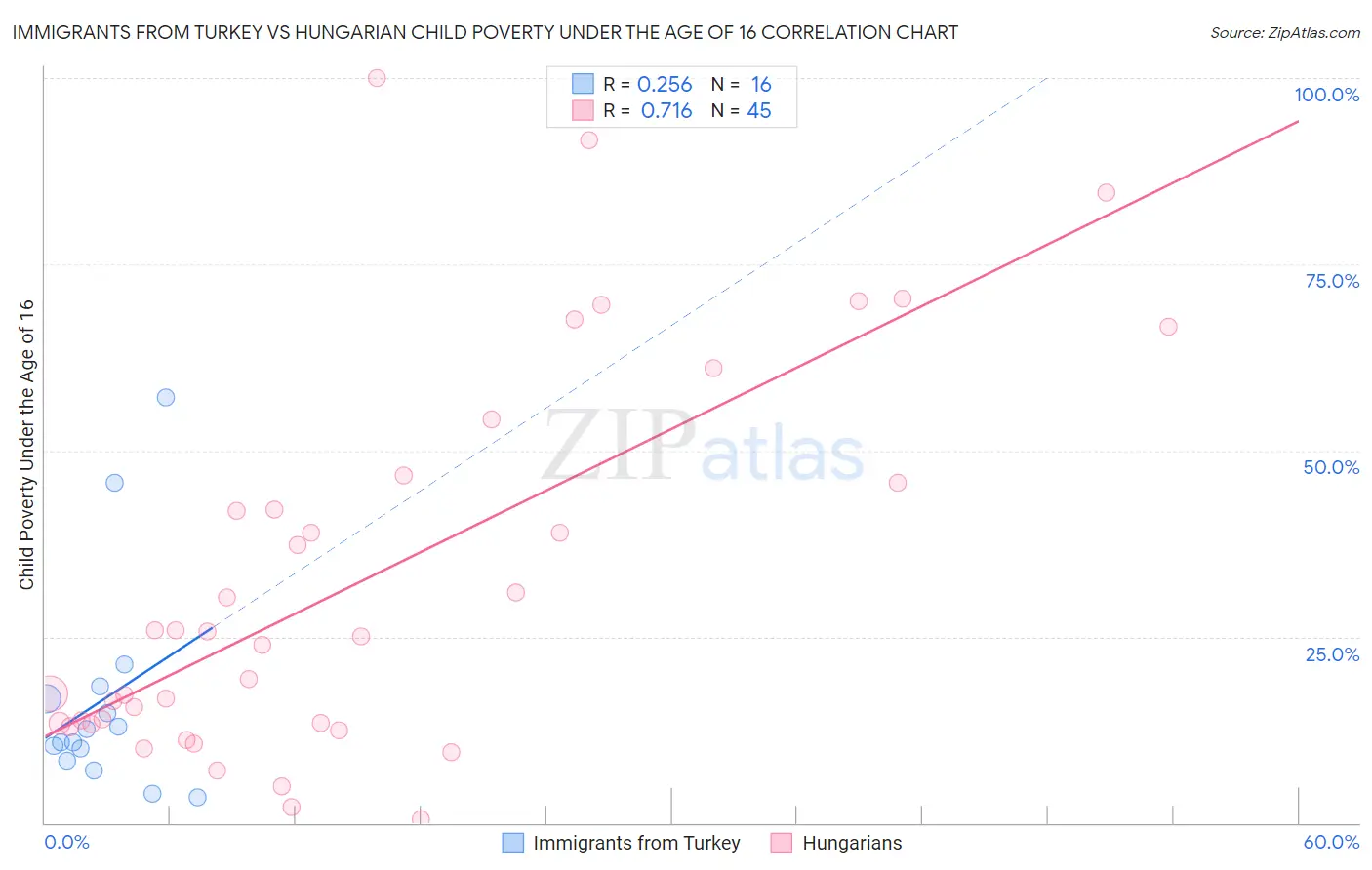 Immigrants from Turkey vs Hungarian Child Poverty Under the Age of 16