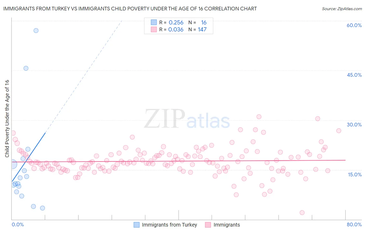 Immigrants from Turkey vs Immigrants Child Poverty Under the Age of 16