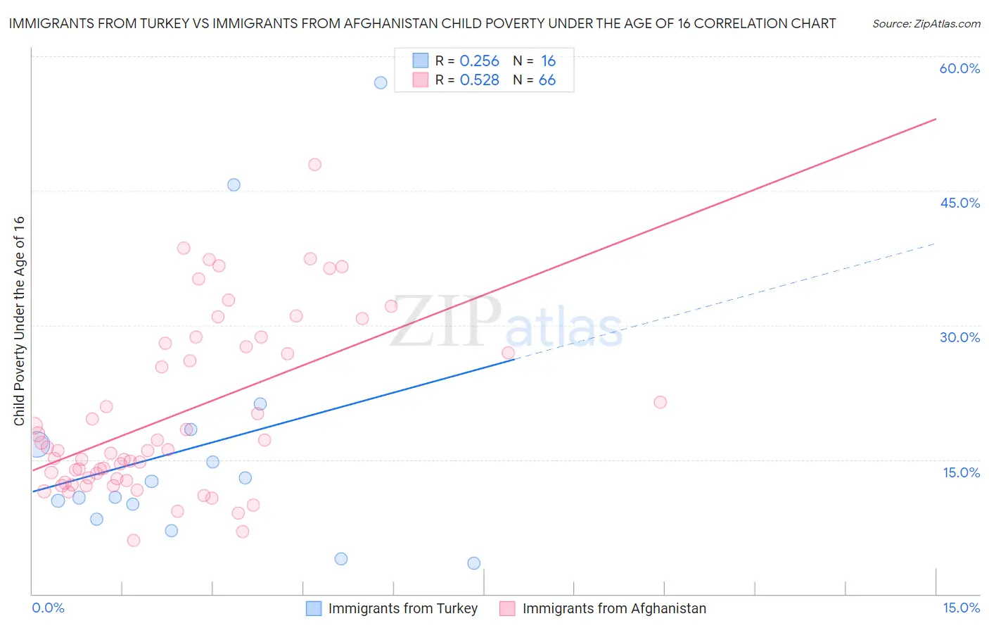 Immigrants from Turkey vs Immigrants from Afghanistan Child Poverty Under the Age of 16