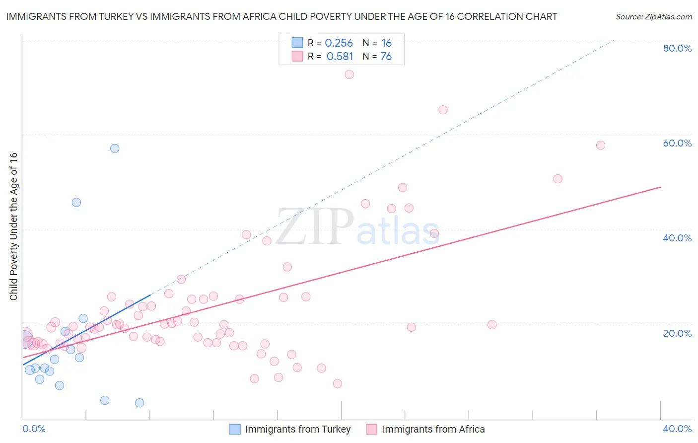 Immigrants from Turkey vs Immigrants from Africa Child Poverty Under the Age of 16