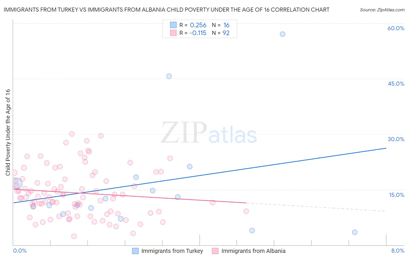 Immigrants from Turkey vs Immigrants from Albania Child Poverty Under the Age of 16